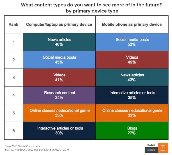 content types by primary device