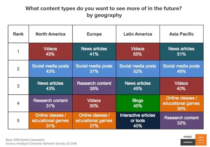 desired types of content by geography