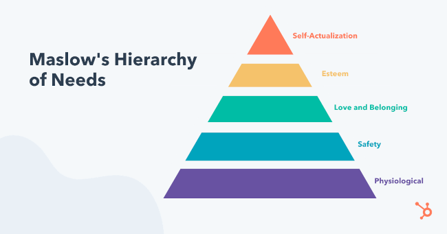 Maslows Hierarchy Of Needs ?width=1625&name=maslows Hierarchy Of Needs 