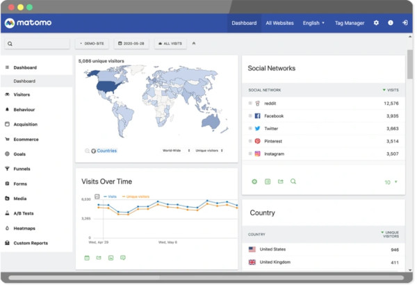 matomo, a google analytics alternative - showing dashboard overview