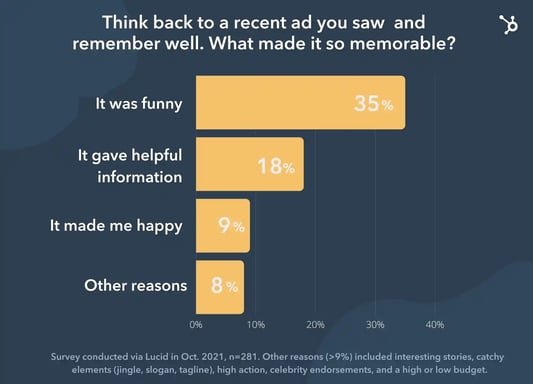 2021 memorable ads survey by hubspot