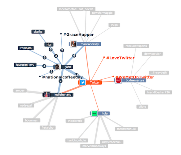 Map of Twitter users, mentions, and hashtags by Mentionmapp, a free Twitter analytics tool