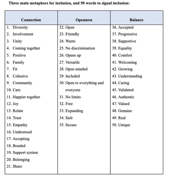 table of 50 words that signal inclusion