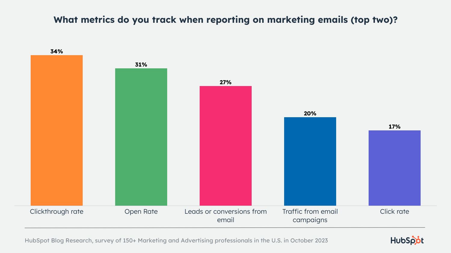 metricks%20tracked%20copy.jpg?width=1500&height=844&name=metricks%20tracked%20copy - Email Marketing vs. SEO: What You Need To Know for 2024 (New Research)