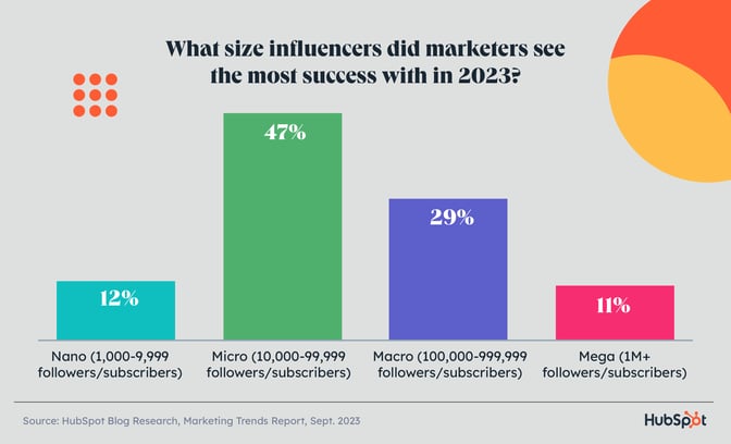 microinfluencer.png?width=672&height=409&name=microinfluencer - 11 Recommendations for Marketers in 2024 [New Data]