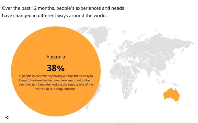 microsite examples: a statistic displayed on the ikea life at home microsite