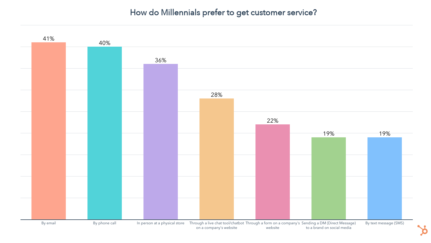 millennials customer service preferences