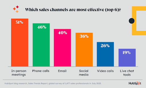 most effective sales channel