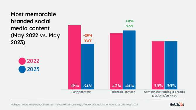 most%20memorable%20branded%20social%20media%20content%20YoY.png?width=670&height=377&name=most%20memorable%20branded%20social%20media%20content%20YoY - The Top Channels Consumers Use to Learn About Products [New Data]