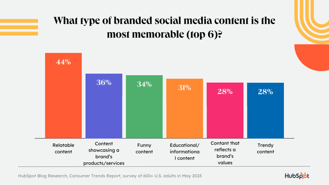 most%20memorable%20branded%20social%20media%20content.png?width=665&height=374&name=most%20memorable%20branded%20social%20media%20content - The Top Channels Consumers Use to Learn About Products [New Data]
