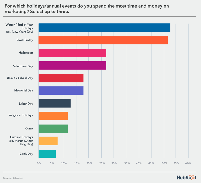 Graph showing the holidays and annual events that marketers spend the most money on