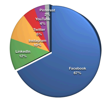 Pie grafikon koji pokazuje da 67% prodavaca smatra Facebooku najvažnijom društvenom medijskom platformom