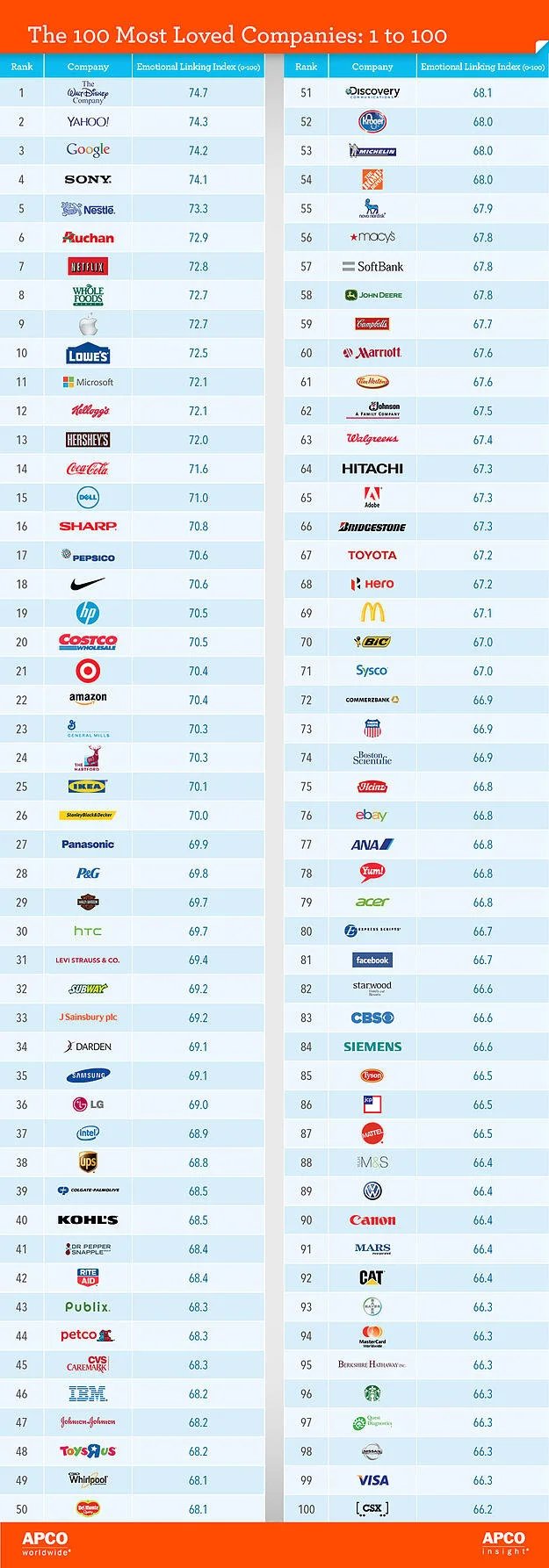 MOST LOVED BRANDS