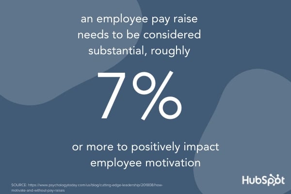 According to Psychology Today, an employee pay increase needs to be valued at 7% or more to positively impact employee motivation