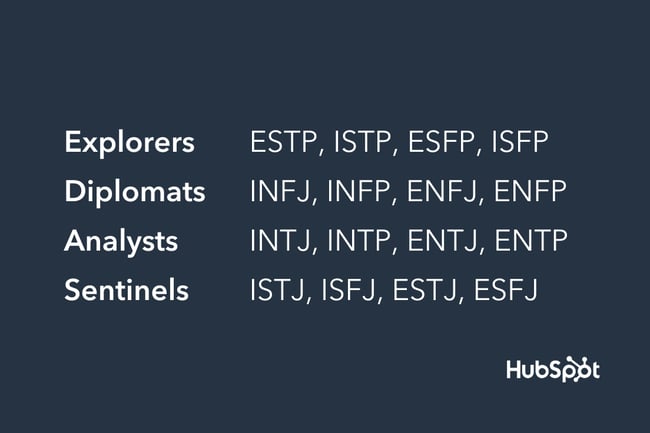 The 16 Myers-Briggs personality types organized into four categories: explorers, diplomats, analysts, and sentinels