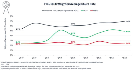netflix churn rate market comparison graph