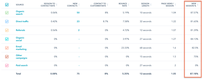 website metrics: average new session percentage per traffic source