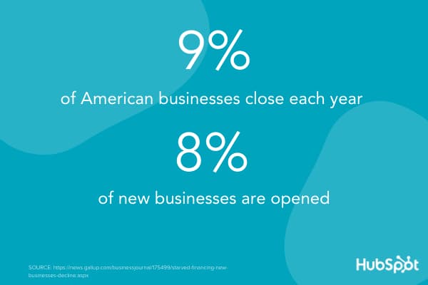 business closings hold steady while business startups decline