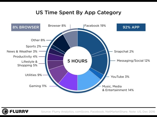 us time spent by app category pie chart