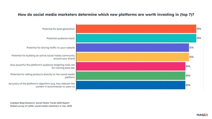 graph displaying social media platforms marketers interested in investing in