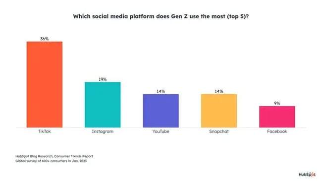 graph displaying the social media platform gen z uses most