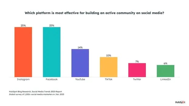 graph displaying social media platforms best for building community