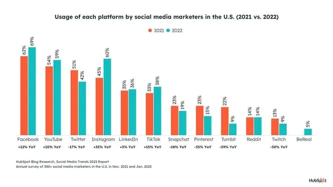 graph displaying usage of social media platforms by marketers