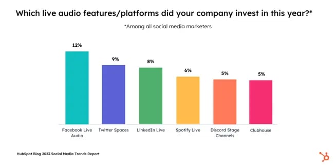 graph displaying social media platforms for live audio