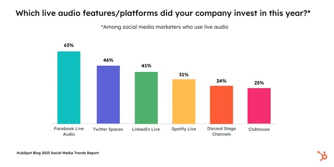 graph displaying social media platforms for live audio