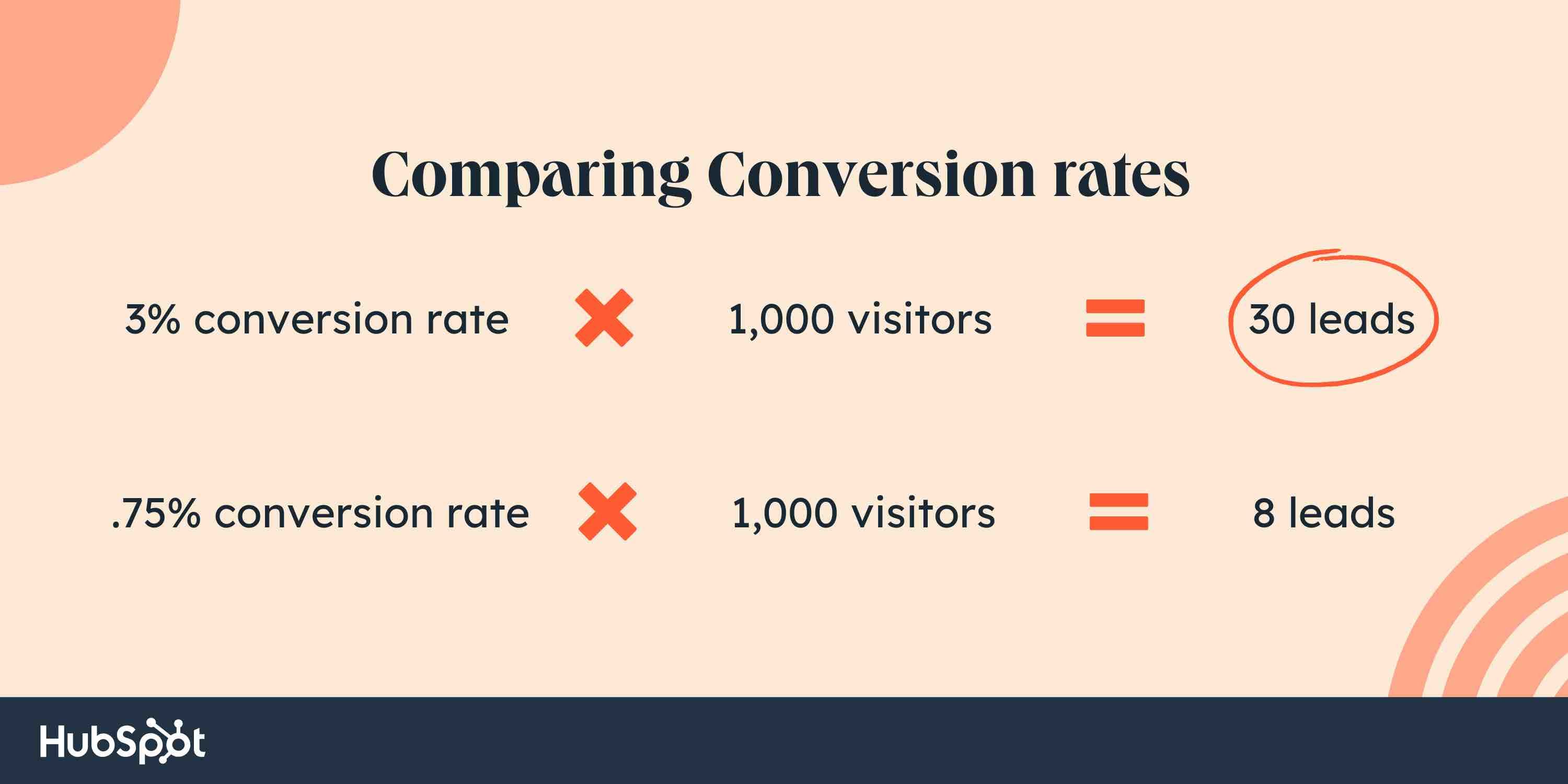 Newsletter sign-up form examples, Conversion rate comparisons