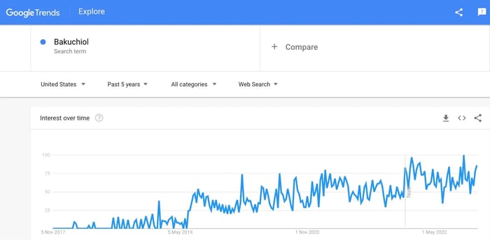 what is a niche market; bakuchiol trends on Google Trends