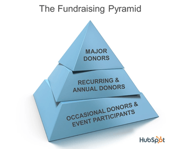 nonprofit fundraising pyramid