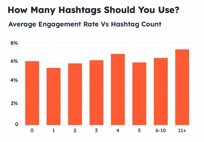 Instagram hashtags data graphic