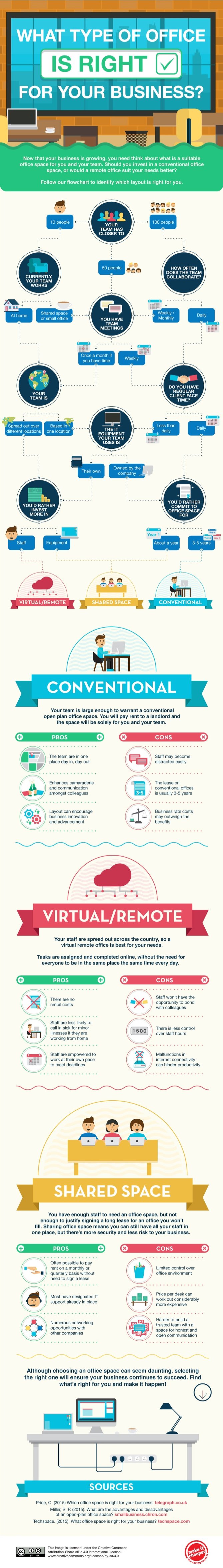 How to Determine the Best Office Layout for Your Team [Flowchart]