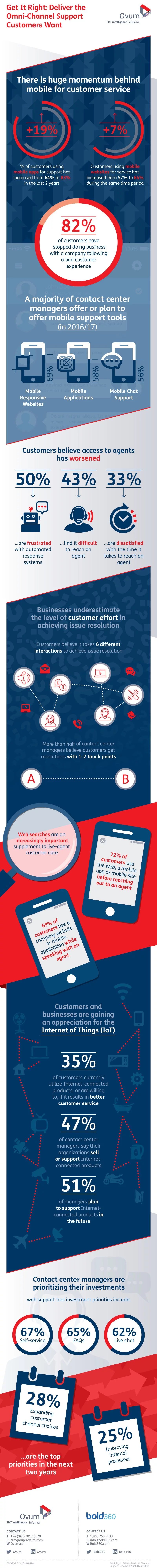 omni channel support infographic