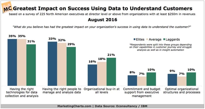 customer onboarding best practices stat: impact of using data