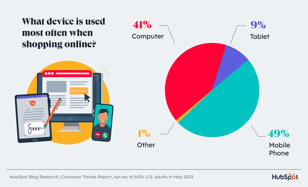 online%20shopping%20devices.png?width=624&height=379&name=online%20shopping%20devices - The Top Channels Consumers Use to Learn About Products [New Data]