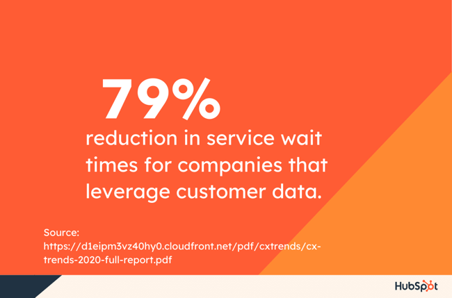 79% reduction in service wait times for companies that leverage customer data