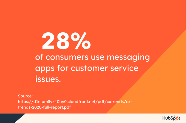 28% of consumers use messaging apps for customer service issues