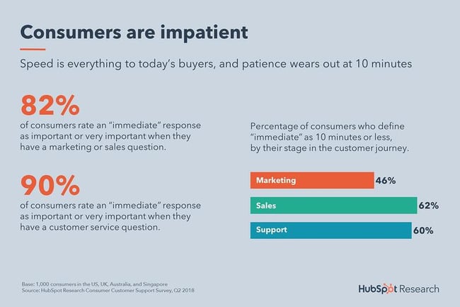 Consumers expectations for response time for online customer service