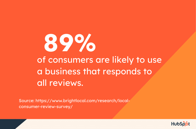 89% of consumers are likely to use a business that responds to all reviews