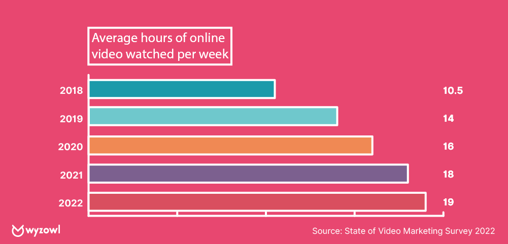  Average hours of online video watching per week