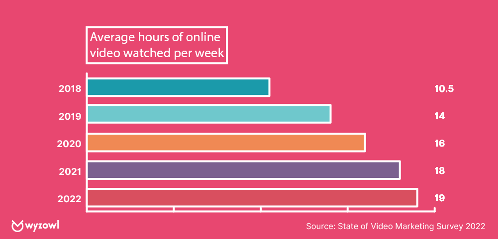 A chart showing the average hours of online video watched per week. Increasing from 10.5 hours in 2018 to 19 hours in 2022