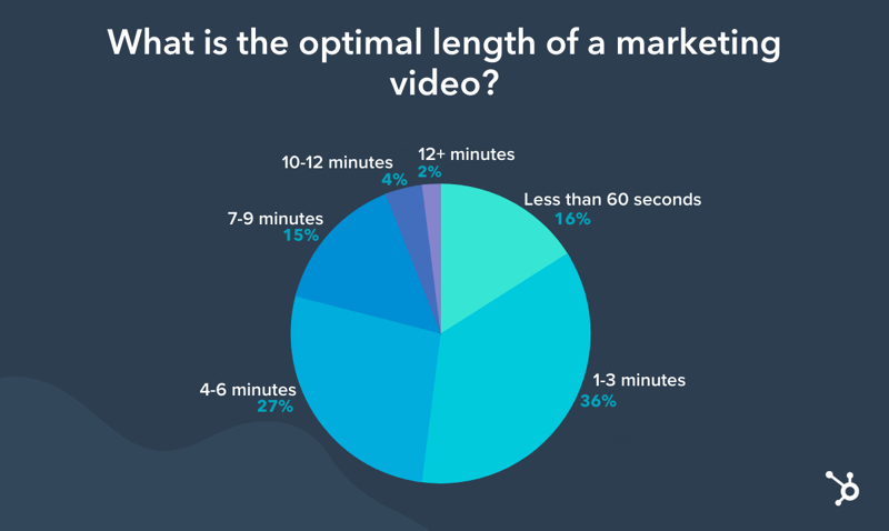 optimal marketing video length according to HubSpot research-1