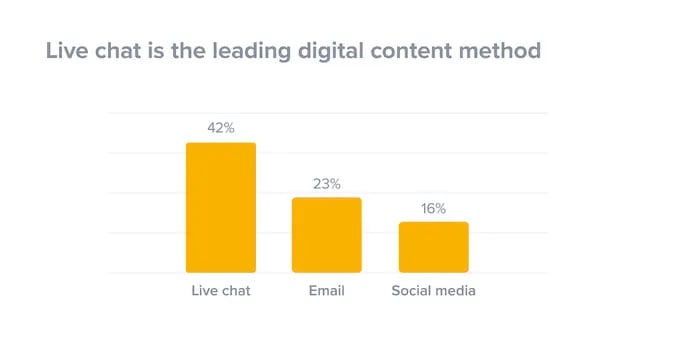Bar graph of live chat's digital content share compared to email and social media