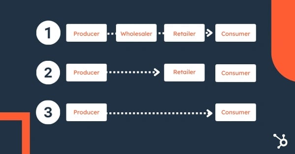 Distribution: Channels and Logistics