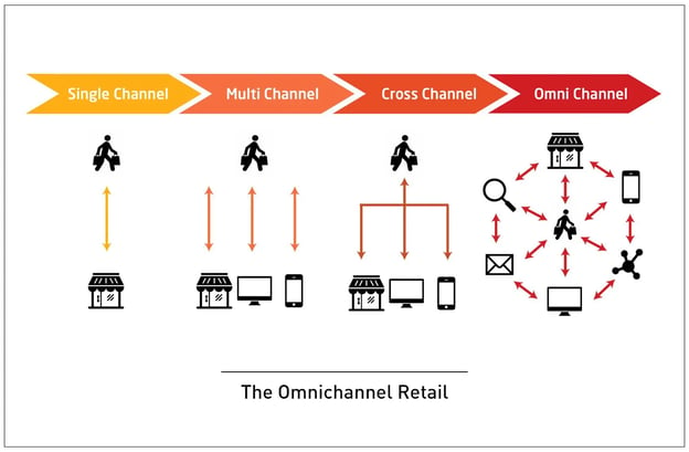 distribution strategy visual through the omnichannel lens