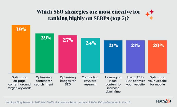 optimizing for keywords