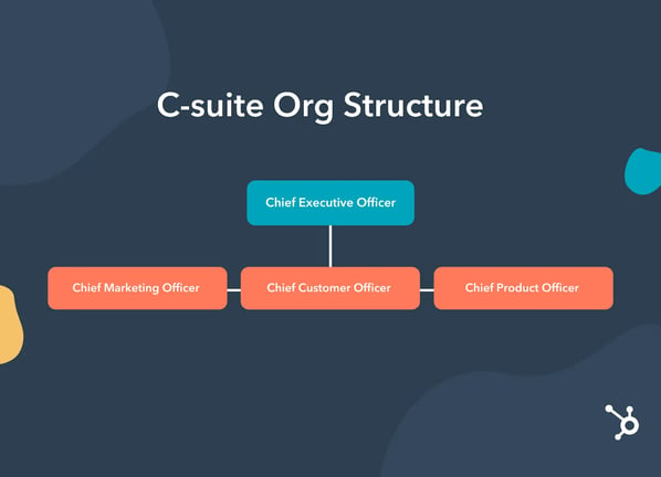 C-Suite Org structure with a CMO, CCO and CPO