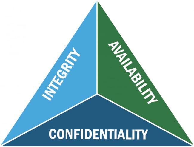 cybersecurity term: CIA triad refers to the three pillars of any cybersecurity defense, confidentiality, integrity, and availability 